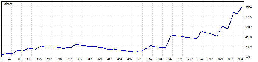 Balance graph Graph